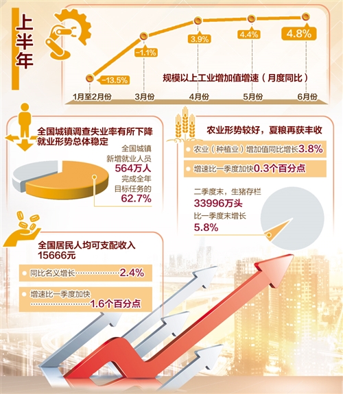 二季度GDP同比增长百分之三点二 ——  我国经济恢复性增长态势明显 