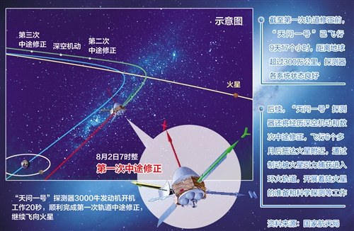 “天问一号”完成首次轨道中途修正